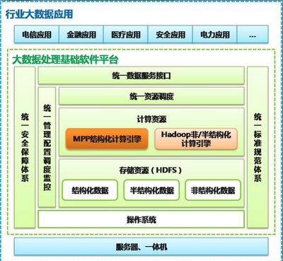 支撐PB級 南大通用新版數據庫引領大數據分析新篇章