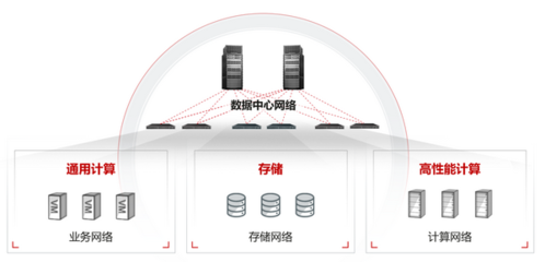 超融合數(shù)據(jù)中心網(wǎng)絡(luò)CloudFabric 3.0 新以太釋放新算力，強化數(shù)據(jù)處理與存儲支持服務(wù)
