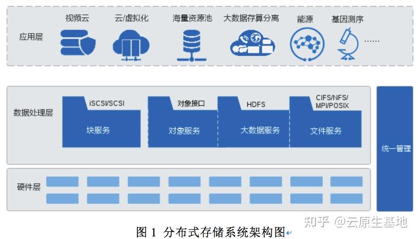 分布式存儲在云平臺基礎(chǔ)架構(gòu)層中的應(yīng)用和部署