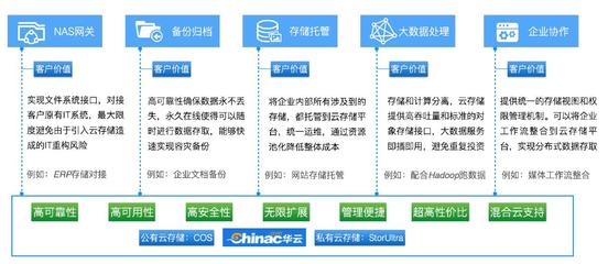 男大當(dāng)婚，企業(yè)存儲(chǔ)該考慮“對(duì)象”存儲(chǔ)的問題了