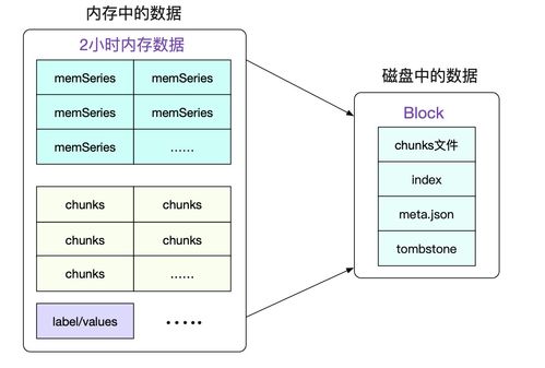 Prometheus時(shí)序數(shù)據(jù)庫的磁盤存儲(chǔ)結(jié)構(gòu)及其數(shù)據(jù)處理與存儲(chǔ)支持服務(wù)