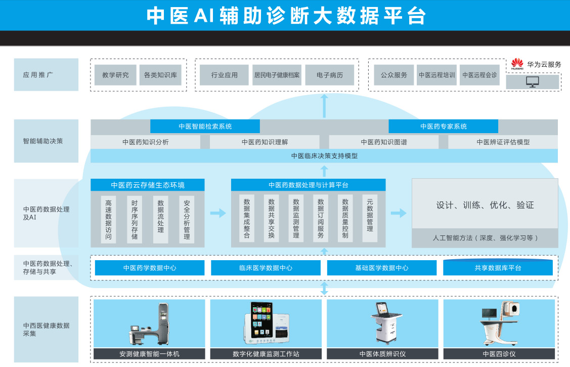 易特科（安測(cè)）入選國(guó)家工信部2018醫(yī)療大數(shù)據(jù)產(chǎn)業(yè)示范項(xiàng)目，凸顯數(shù)據(jù)處理與存儲(chǔ)服務(wù)核心價(jià)值