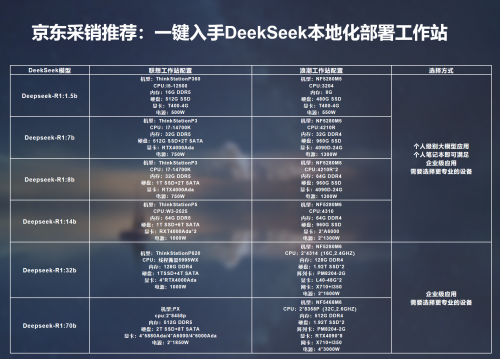 DeepSeek本地化部署實(shí)戰(zhàn)指南 京東選購(gòu)與高效數(shù)據(jù)管理方案